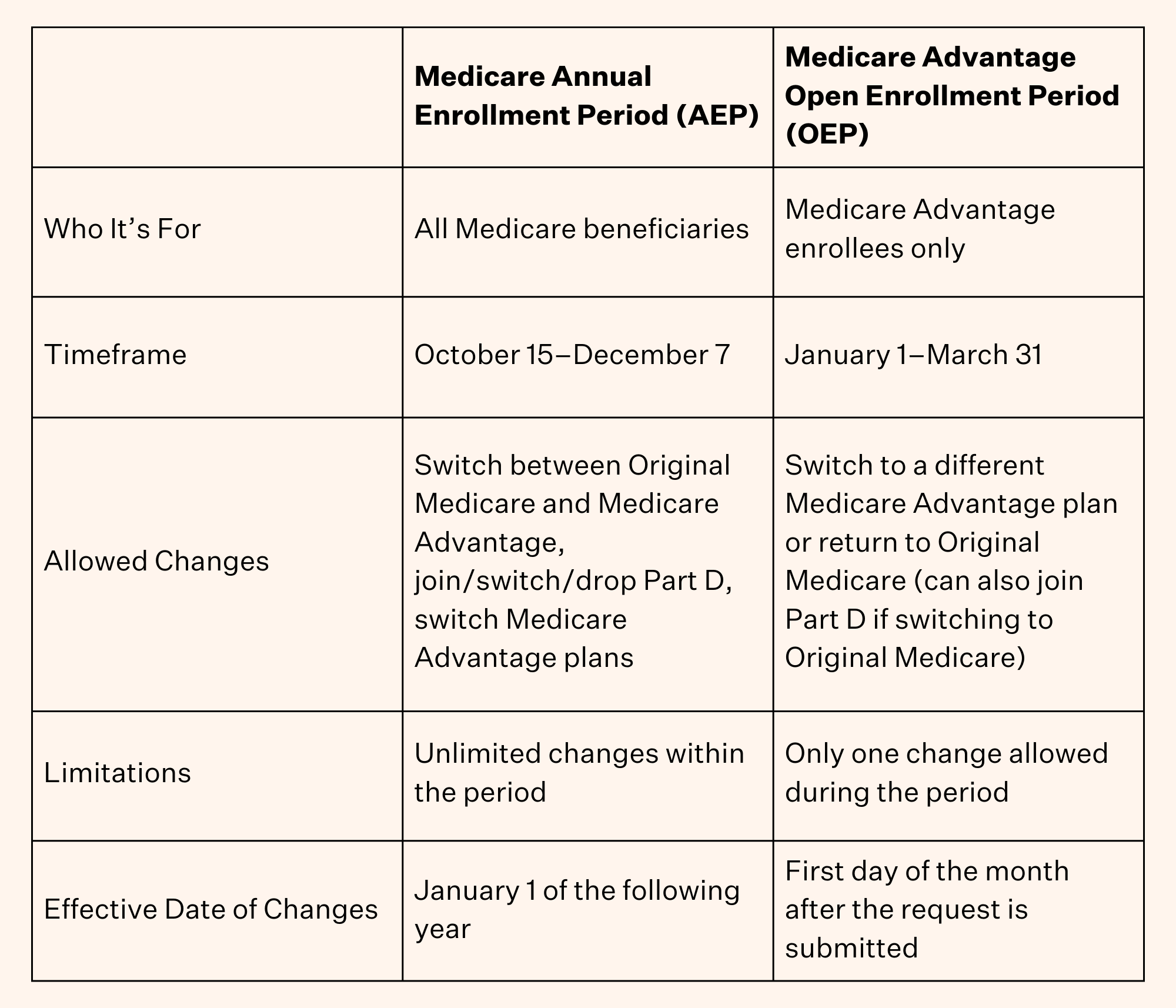 AEP vs. OEP information graphic