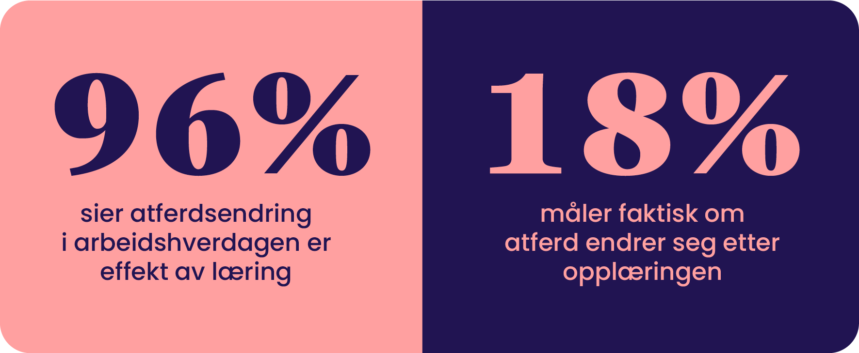 To prosenttall (96% og 18%) står mot hverandre i en todelt farget bakgrunn med tekst om læringseffekter. Grafikk.