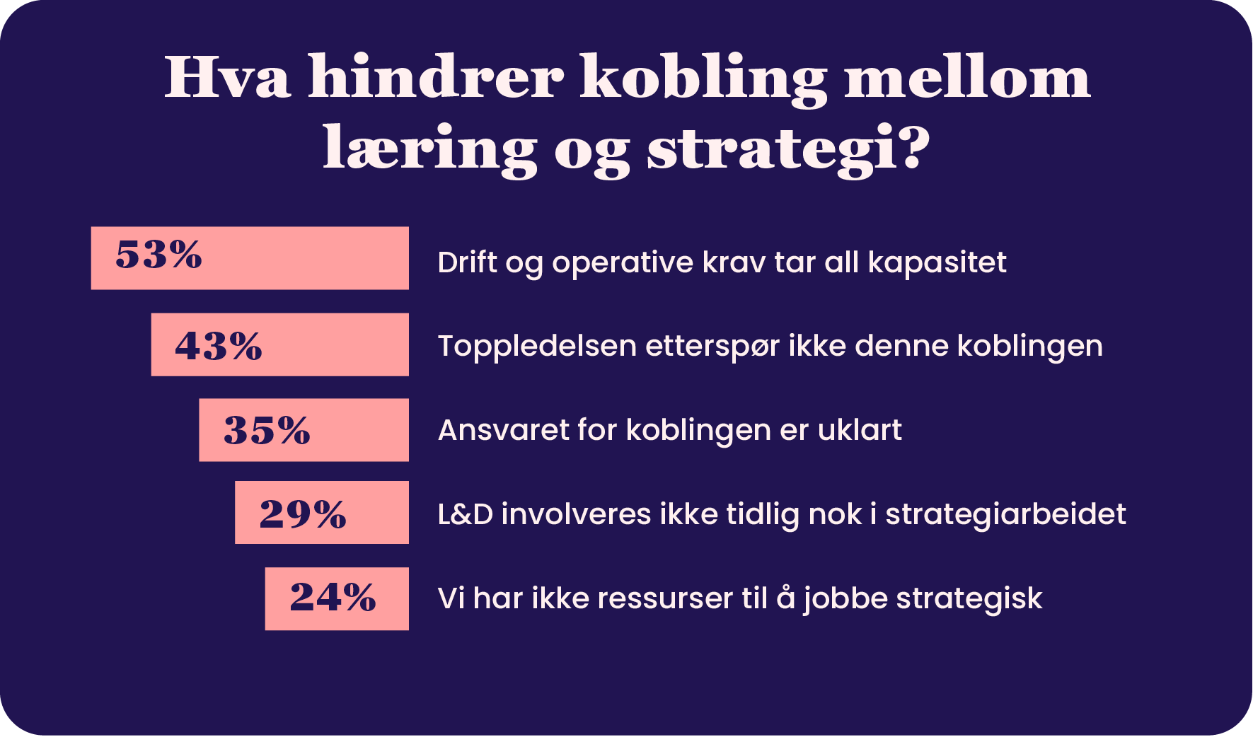 Infografikk med stolpediagram som viser hindringer mellom læring og strategi.