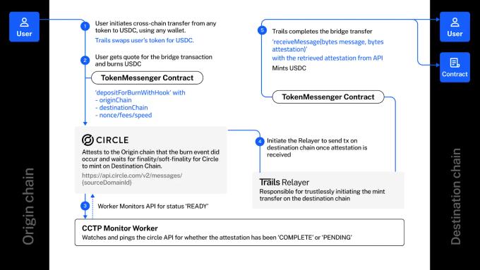 Trails Circle CTTP Integration