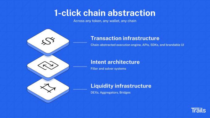 Trails 1-click chain abstraction architecture