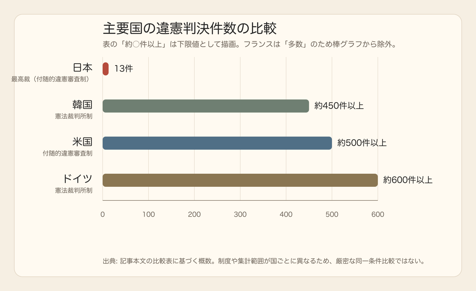 主要国の違憲判決件数の比較