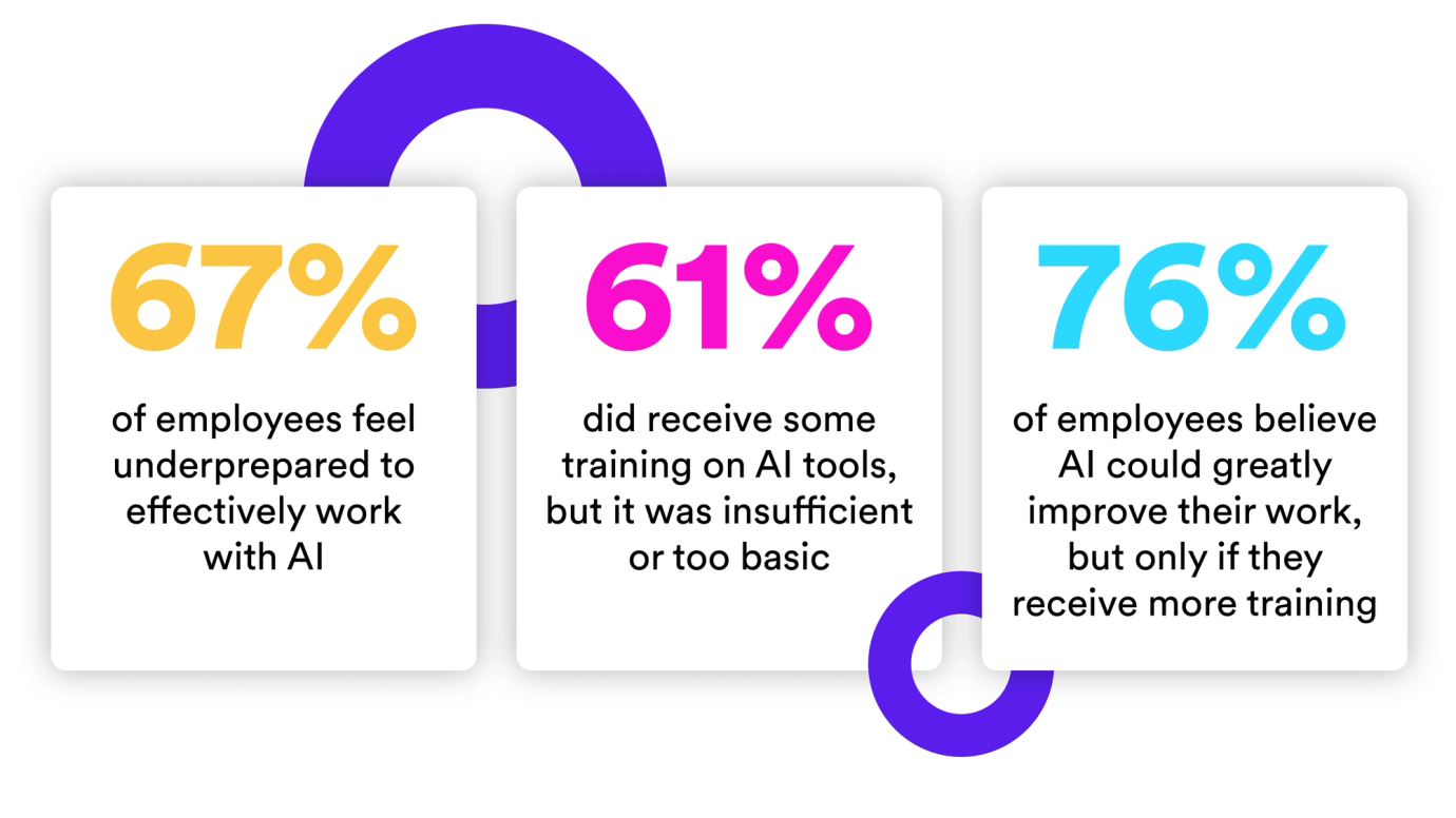 gap between ai adoption and training