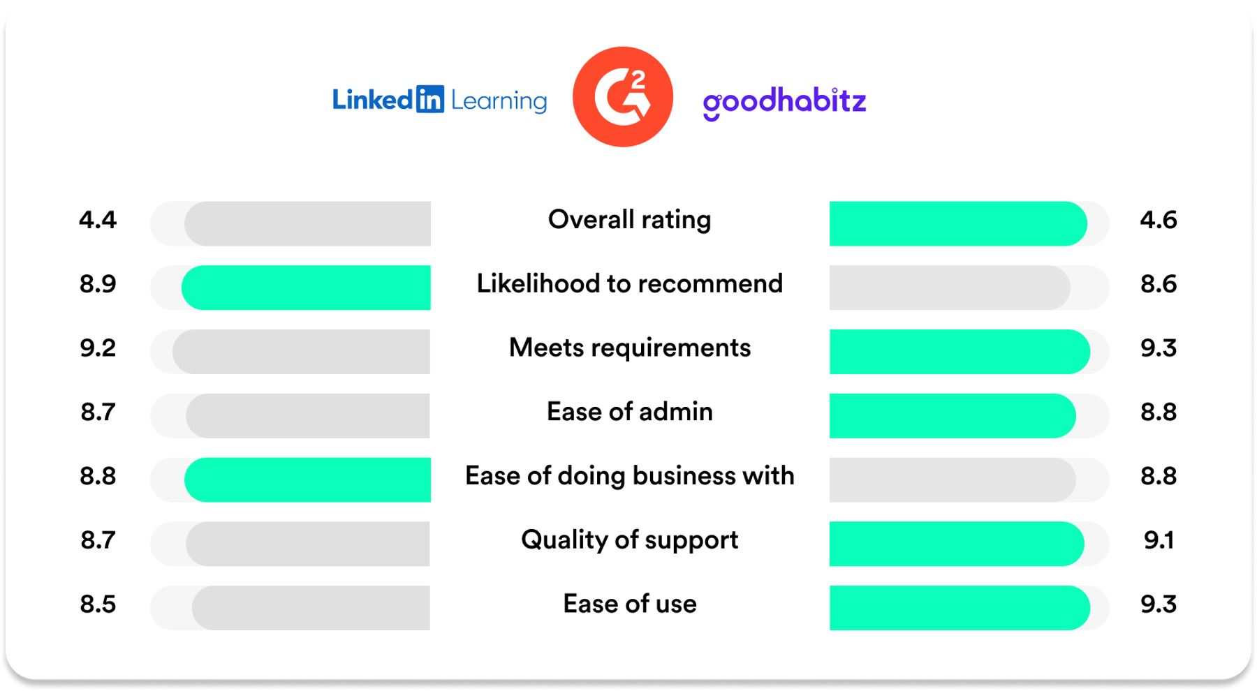LinkedIn Learning vs GoodHabitz Comparison