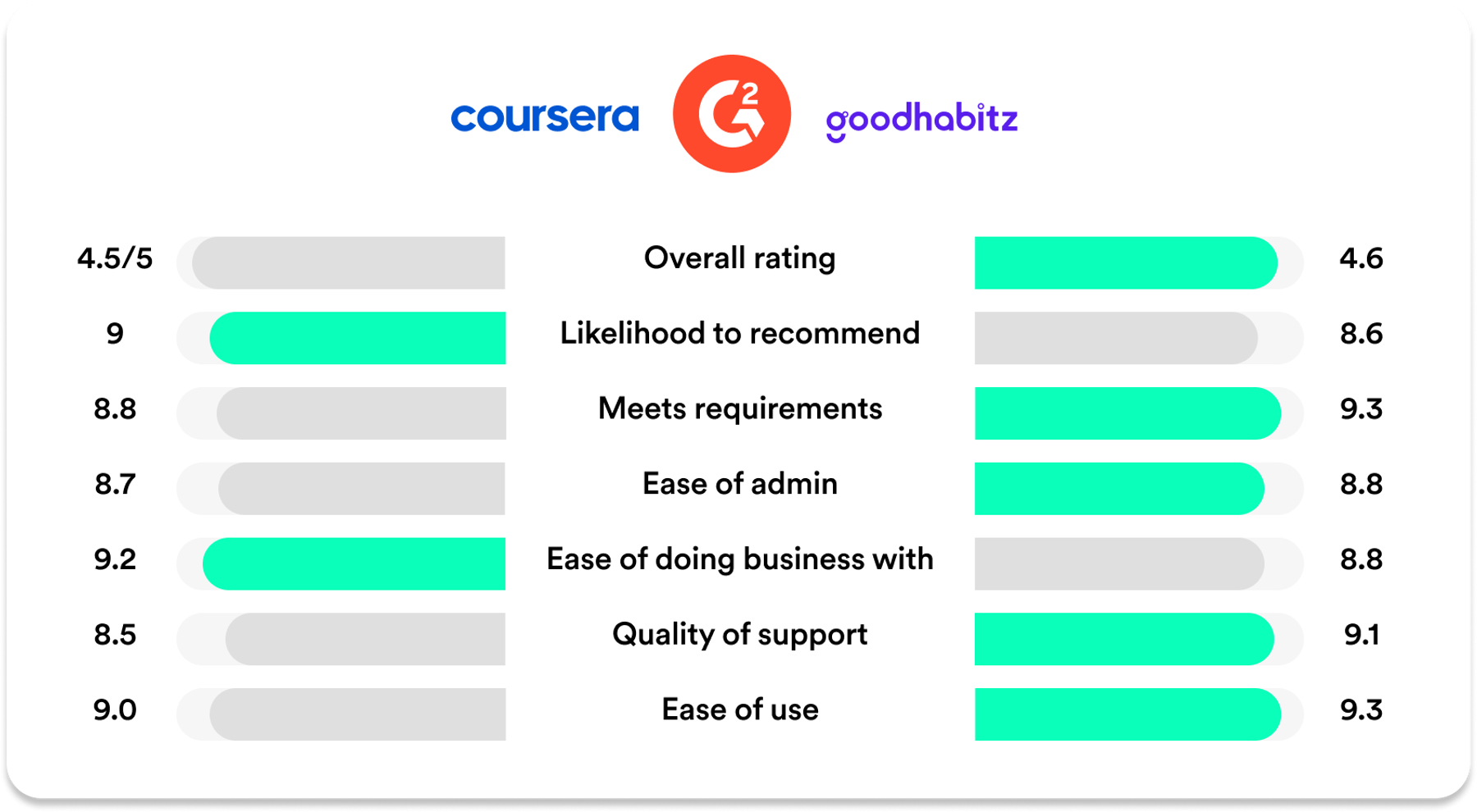 Coursera vs. GoodHabitz comparison overview