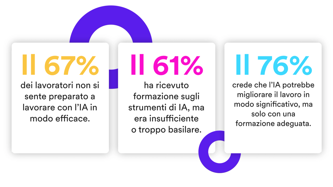 Il divario tra l’adozione dell’IA e la formazione è ancora notevole