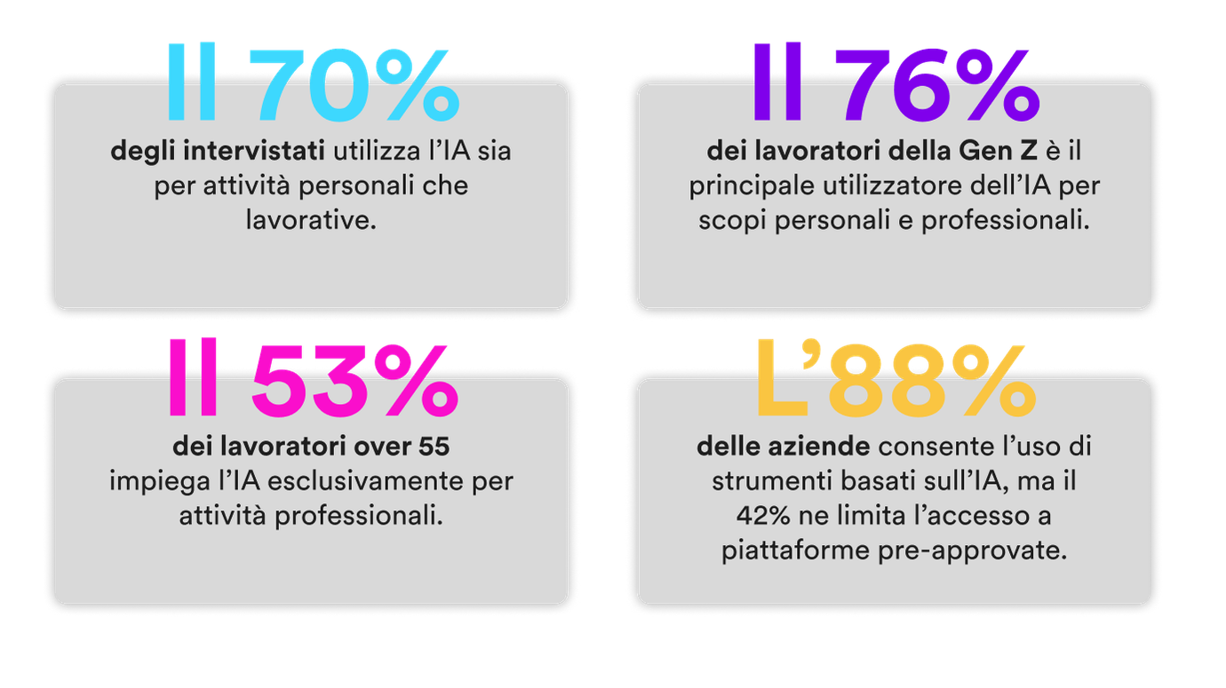 Adozione dell'IA