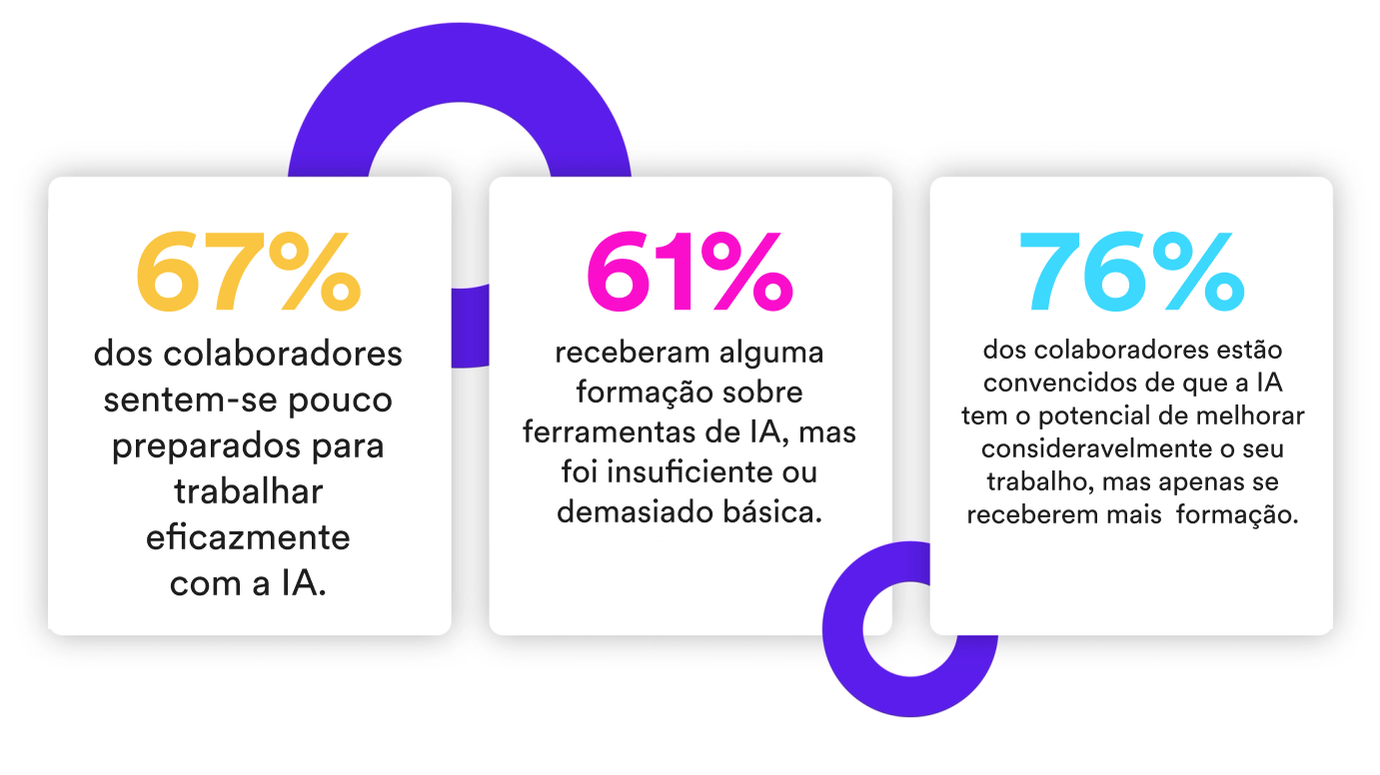 A diferença entre a adoção da IA e a formação permanece significativa