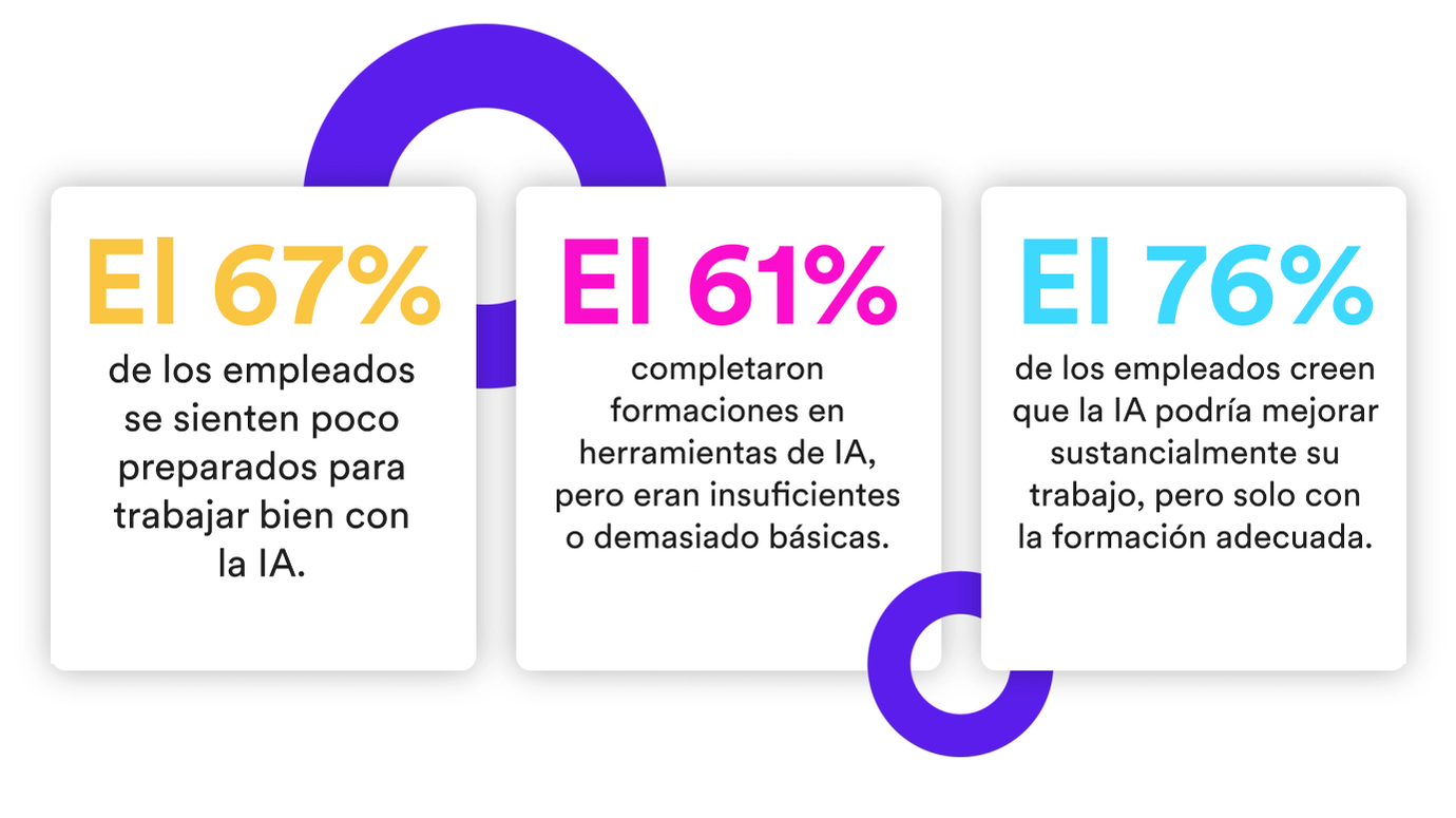 La brecha entre la IA y la formación sigue siendo importante