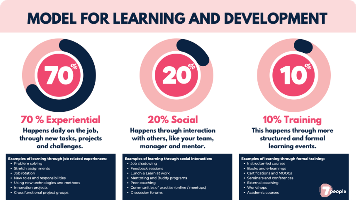 Model for learning and development