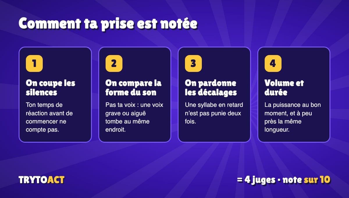 Les quatre étapes de la notation d'une imitation : silences coupés, forme du son, décalages pardonnés, volume et durée