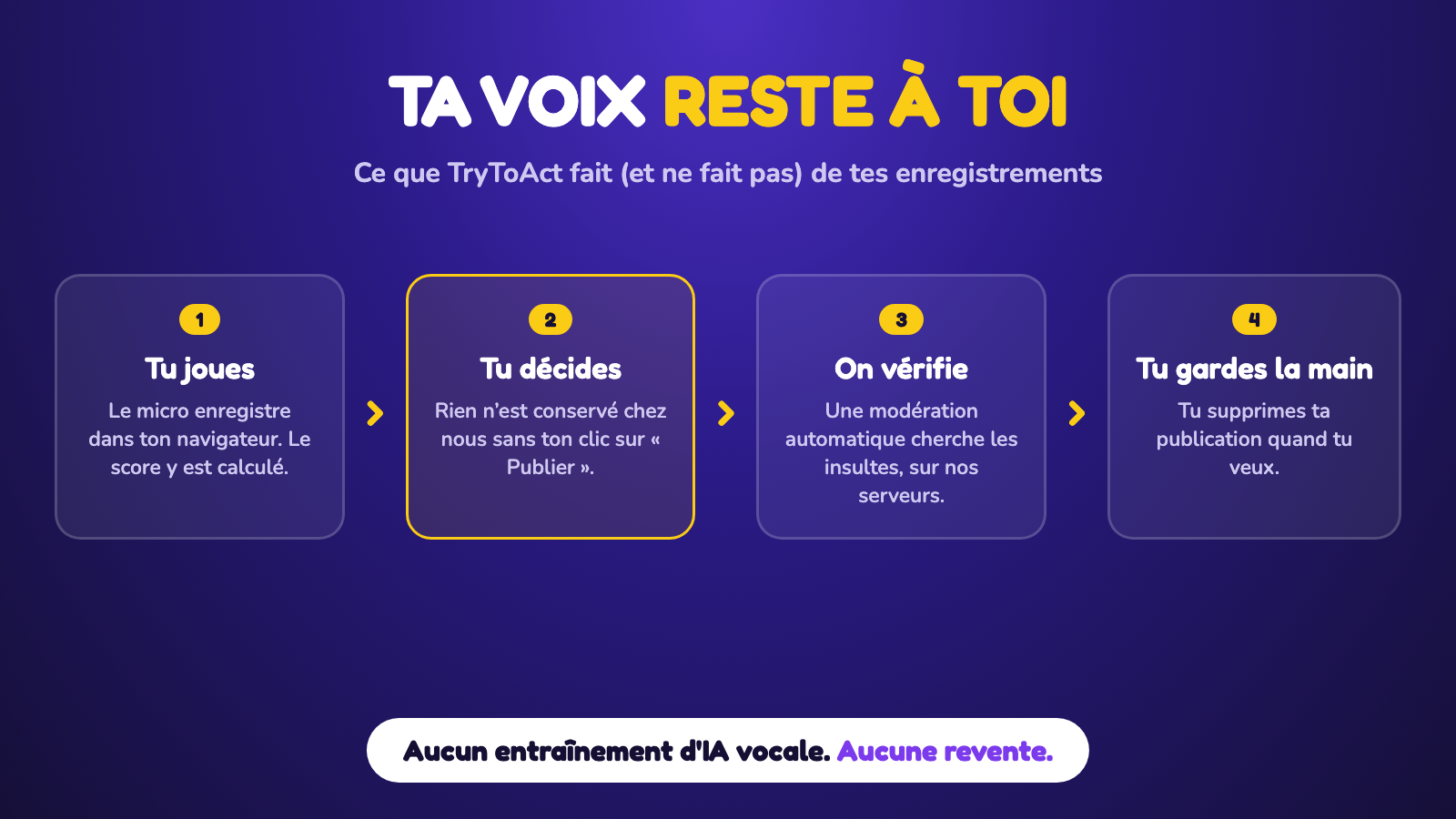 Diagram of your voice's journey on TryToAct: you play, you choose to publish, an automatic moderation check runs, you can delete at any time