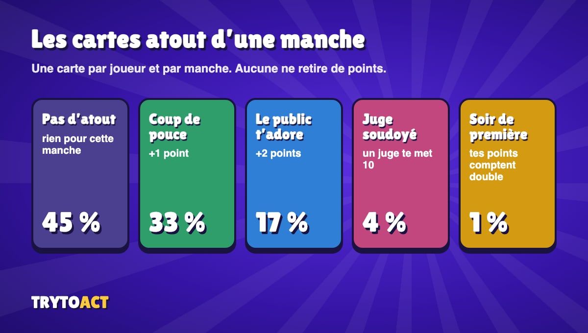 Les cinq cartes atout du mode Battle et leurs probabilités : pas d'atout 45 %, coup de pouce 33 %, le public t'adore 17 %, juge soudoyé 4 %, soir de première 1 %