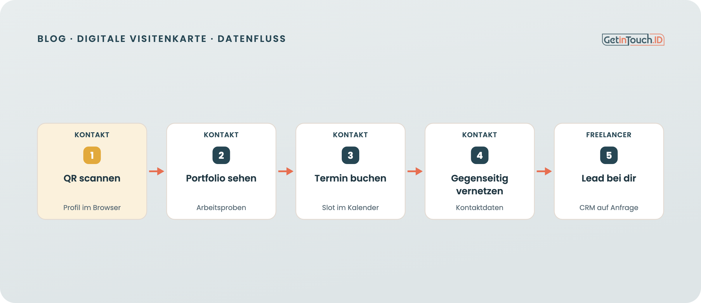 Vom Scan zum Lead: wie aus einem Kontakt ein nachvollziehbarer Lead wird.