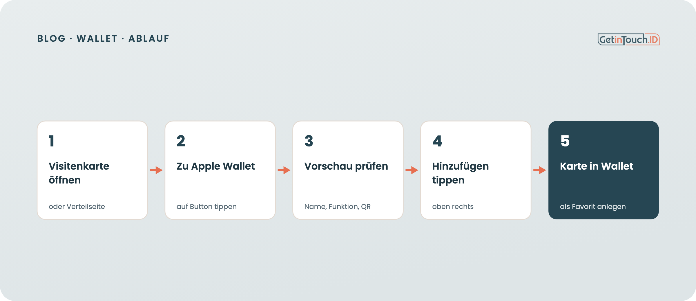 So fügst du den Wallet-Pass auf dem iPhone hinzu