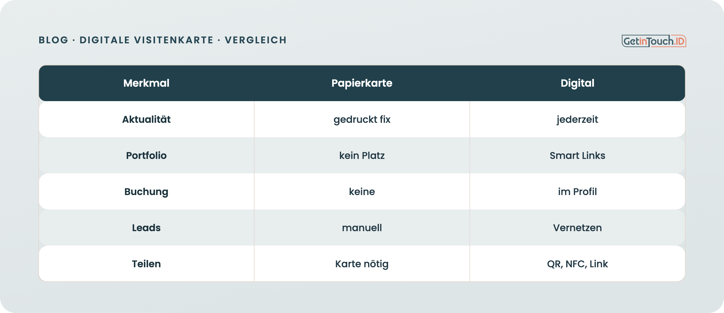 Papierkarte gegen digitale Visitenkarte: warum ein Profil weniger Reibung schafft.