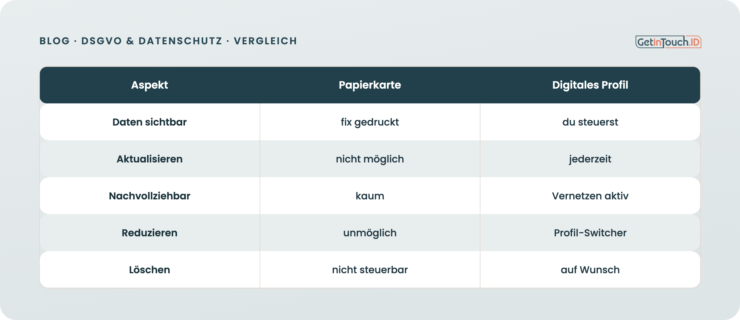 Papierkarte gegen digitales Profil aus Sicht des Datenschutzes