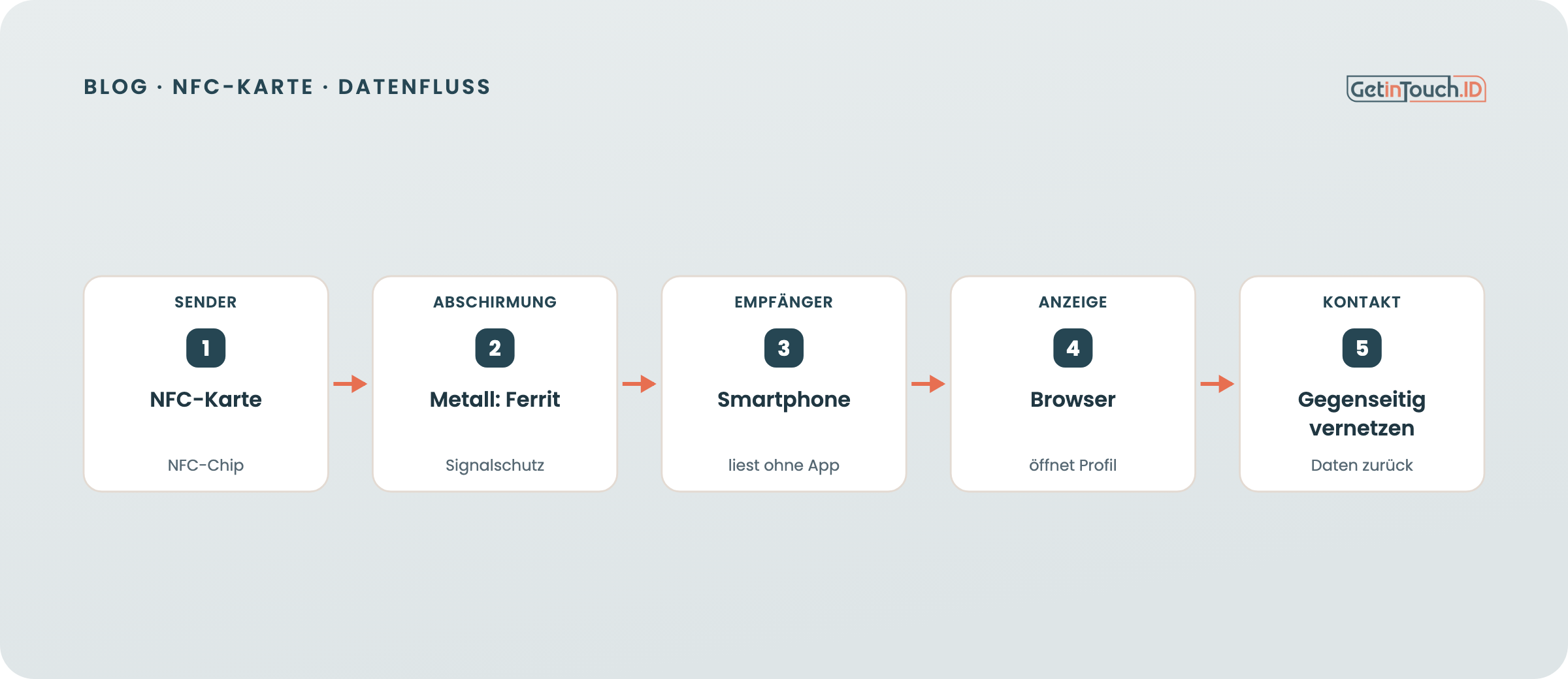 So wird gelesen: ohne App, ein Profil hinter jedem Material