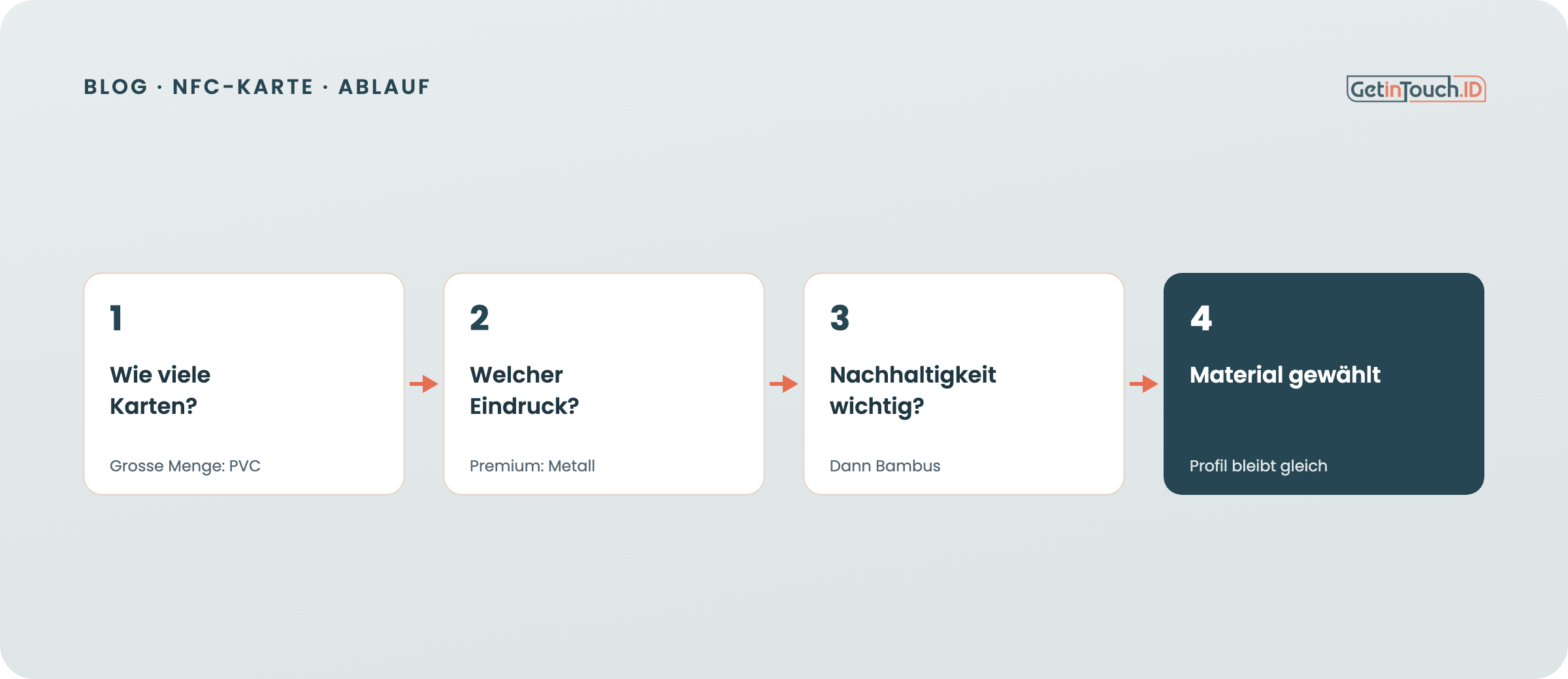 In drei Fragen zum passenden Material