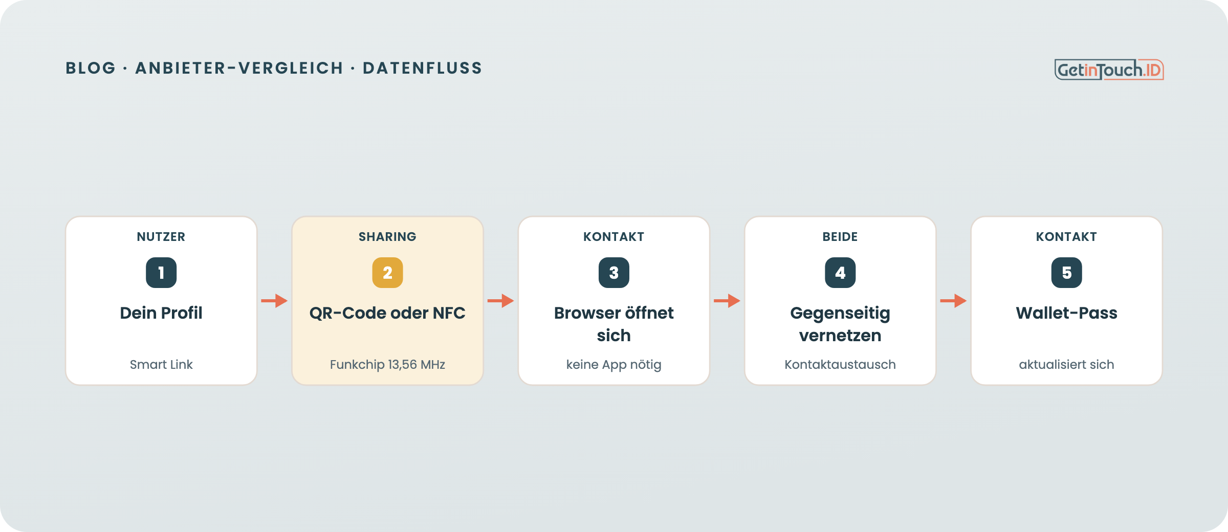 So gelangt dein Profil per QR oder NFC zum Gegenüber, ganz ohne App