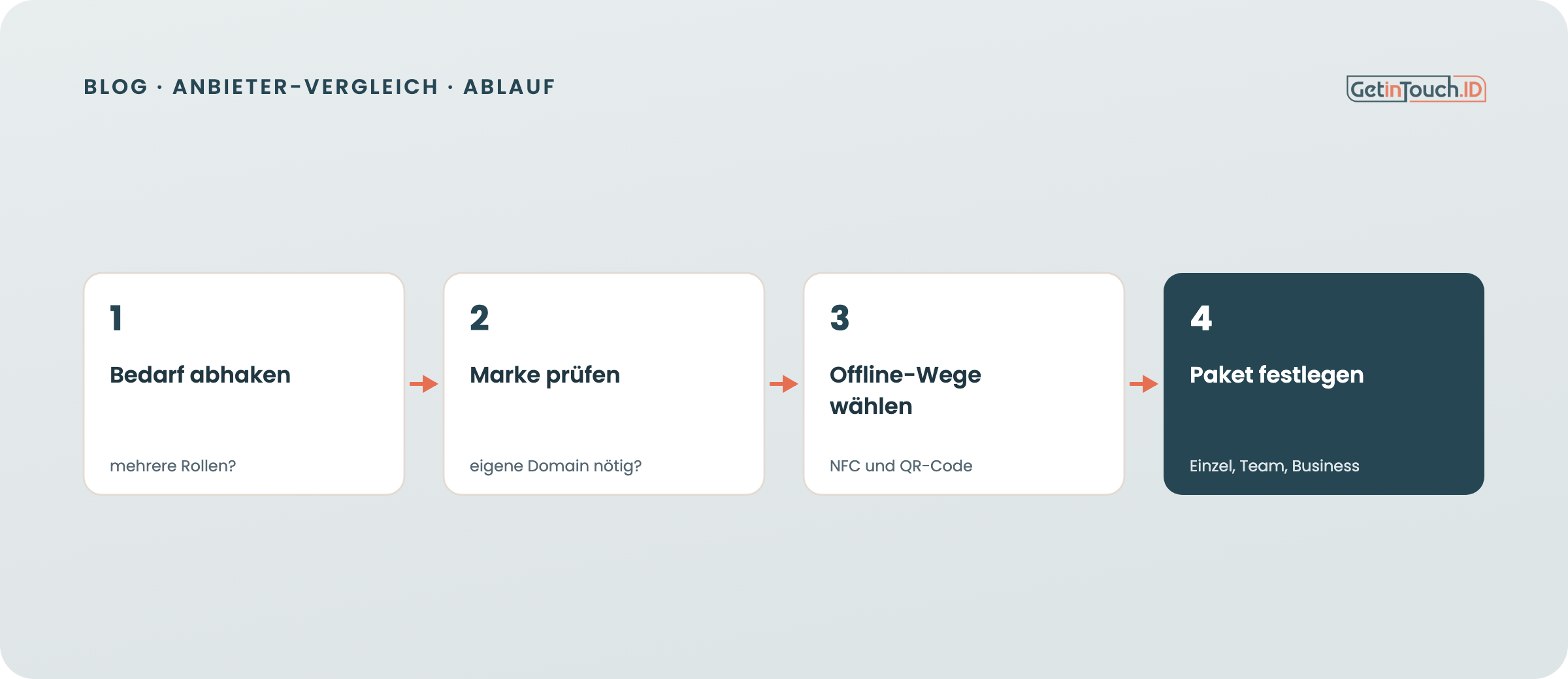 In vier Schritten zum passenden Anbieter für deinen Bedarf