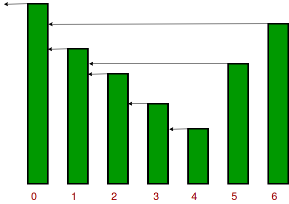 How to solve the Stock Span problem in Javascript