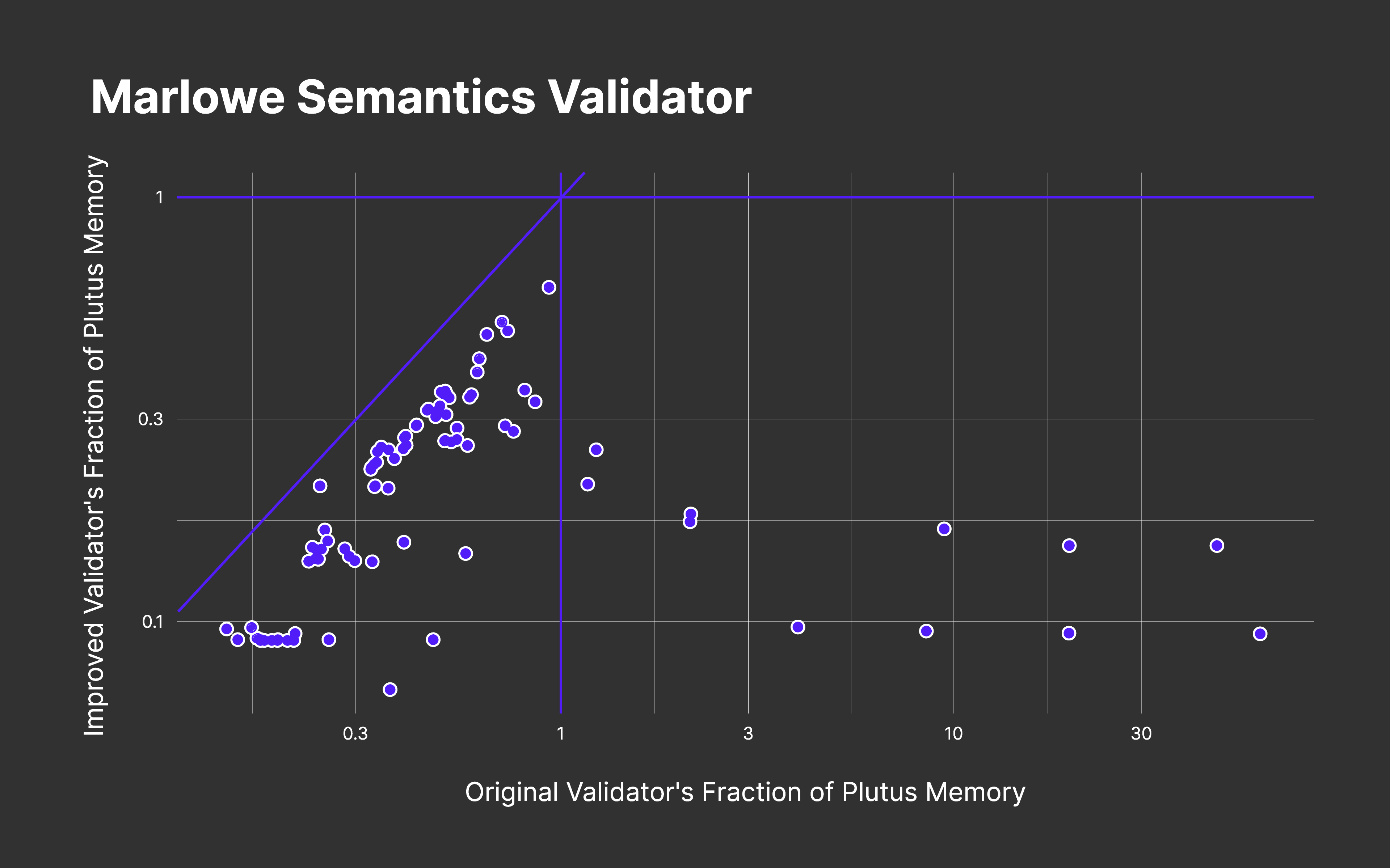 original validators fraction of Plutus memory