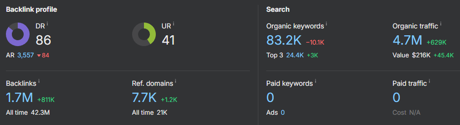 Statystyki SEO portalu