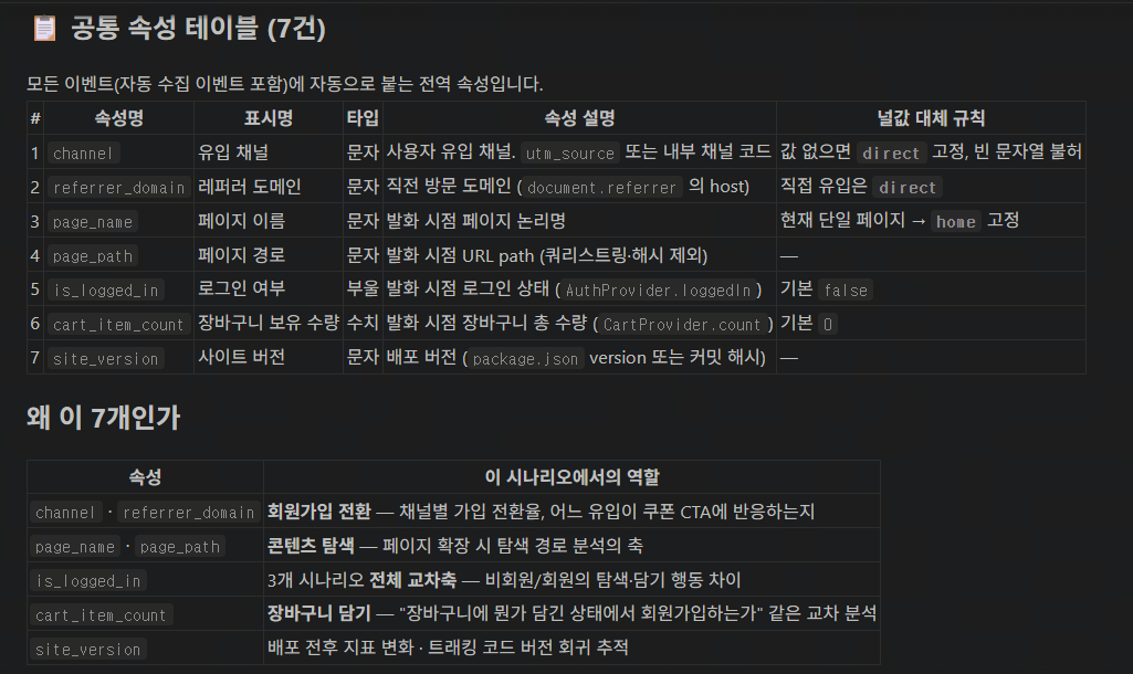 공통 속성 테이블 7건을 포함한 이벤트 택소노미 설계 과정에서 에이전트가 코드베이스를 분석해 시나리오별 이벤트를 자동으로 생성하고 검증하는 워크플로우를 보여주는 표.