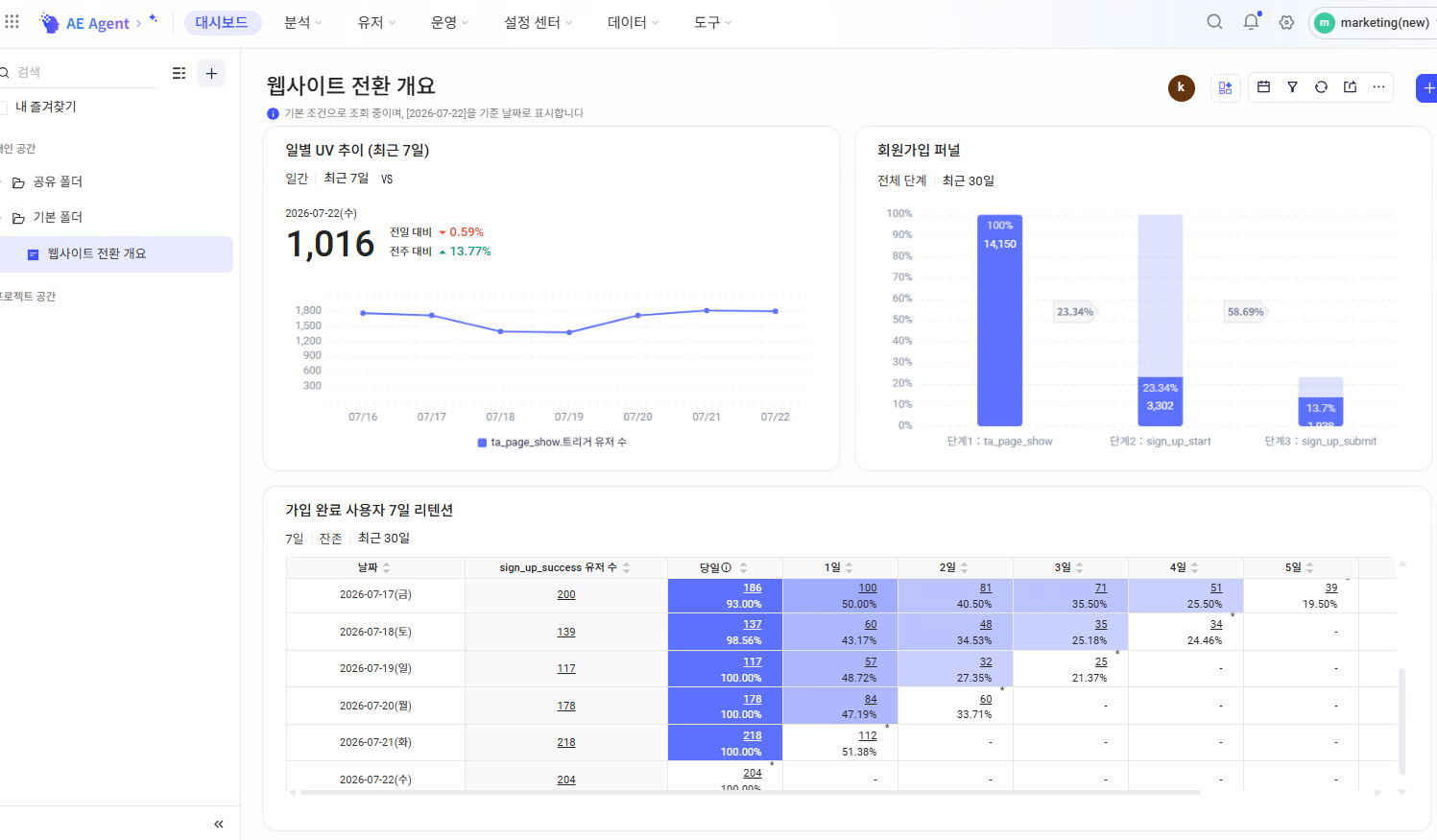 웹사이트 전환 개요 대시보드로, 일별 UV 추이 1,016건, 회원가입 퍼널 3단계별 전환율, 7일 리텐션 분석 데이터를 시각화한 분석 리포트.