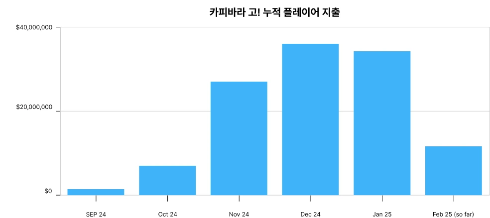2024년 9월부터 2025년 2월까지 카피바라 GO의 누적 플레이어 지출액 변화로, 11월부터 급증하여 12월과 1월에 각각 약 3,600만 달러와 3,400만 달러를 기록했다.