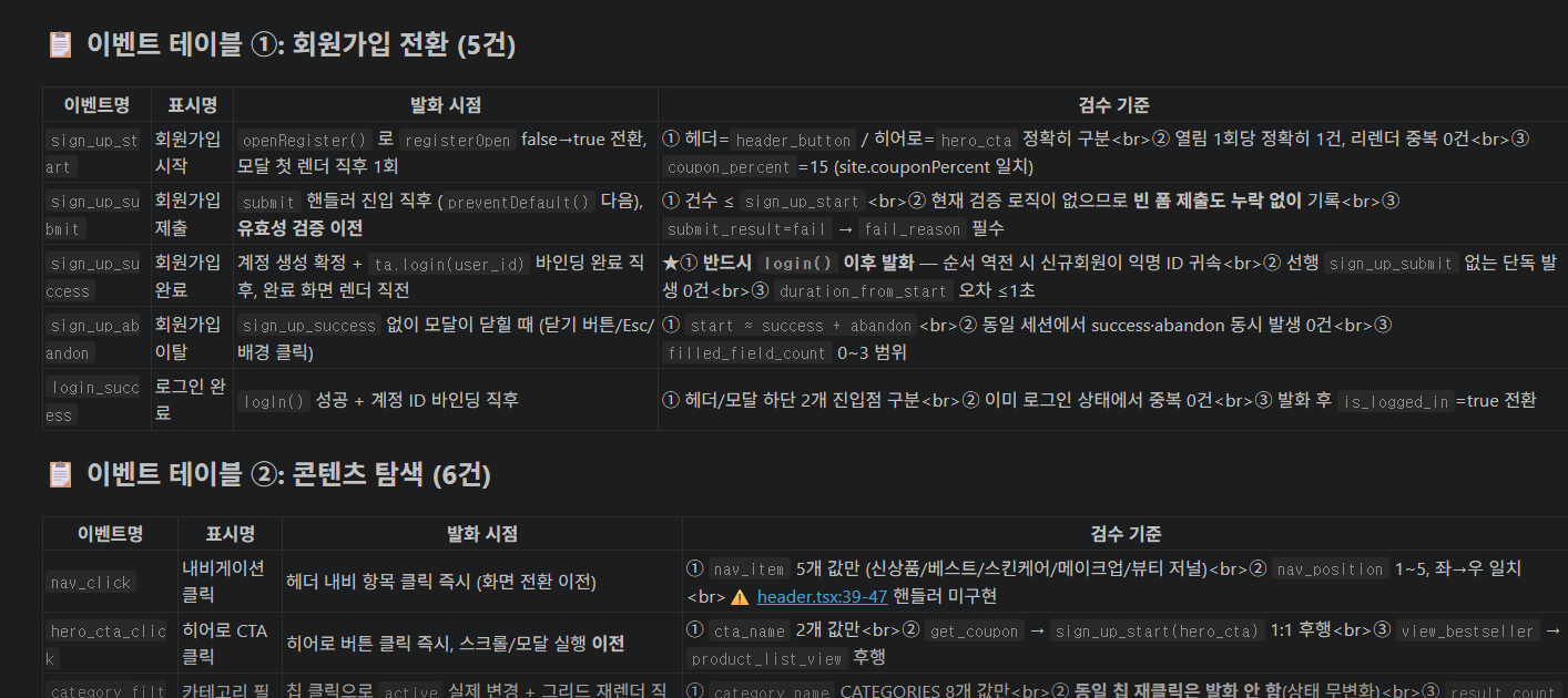 회원가입, 콘텐츠 탐색, 장바구니 3개 시나리오로부터 생성된 17건의 이벤트와 공통 속성을 정의한 택소노미 설계 테이블 및 검수 기준.