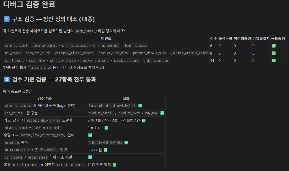 디버그 검증 완료 화면으로 18가지 구조 검증 항목과 27가지 전문 특과 결과를 체크리스트 형태로 보여주는 개발자 도구 인터페이스.