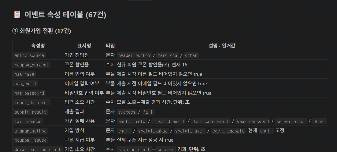 이벤트 속성 설정 테이블로, 회원가입·콘텐츠 탐색·장바구니 3개 시나리오에 총 17건의 이벤트 속성명, 표시명, 타입, 설명을 정의한 구조를 보여준다.