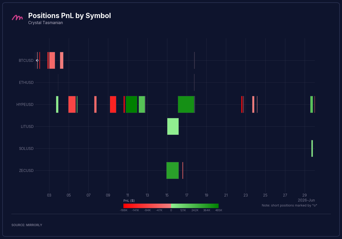 Crystal Tasmanian Positions PnL by Symbol