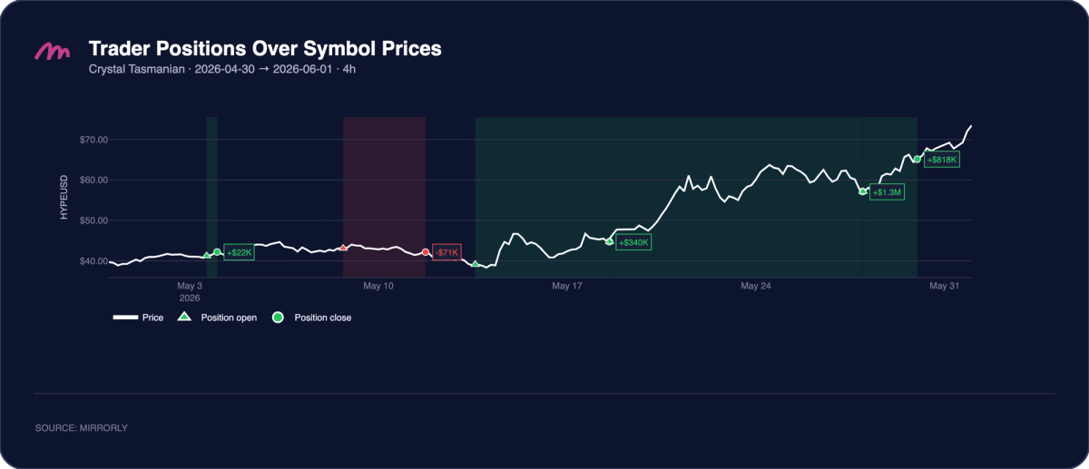 Crystal Tasmanian Positions Over HYPE Price