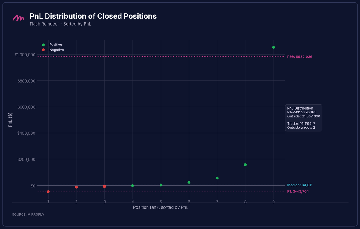 Flash Reindeer PnL Distribution