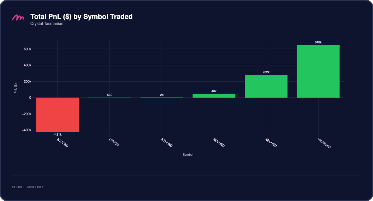 Crystal Tasmanian Total PnL by Symbol