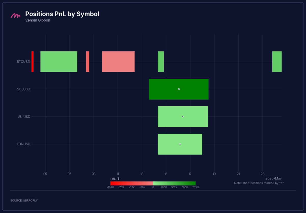 Venom Gibbon Positions PnL by Symbol