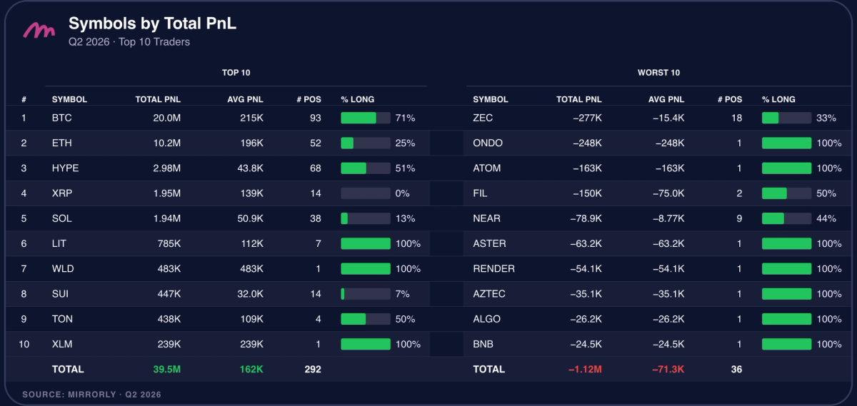 Symbols by Total PnL — Q2 2026