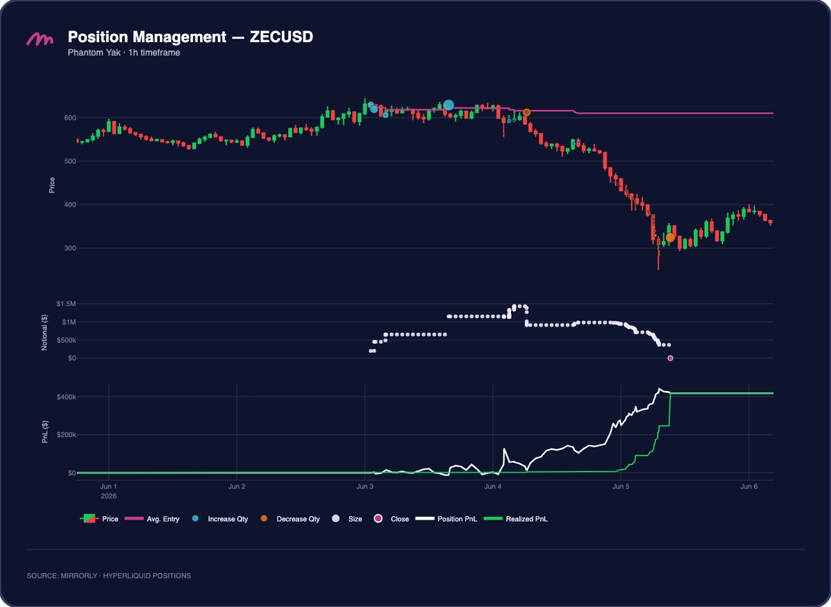 Phantom Yak ZECUSD Position Management