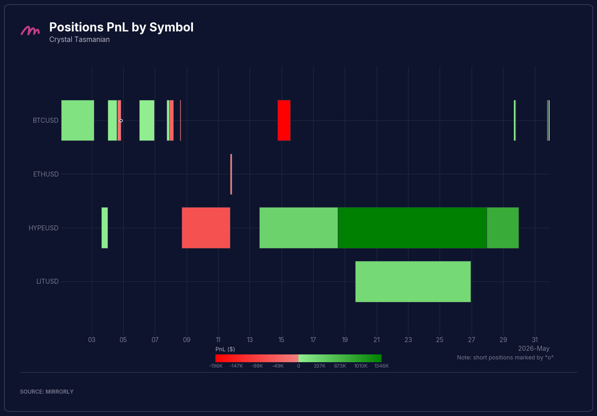 Crystal Tasmanian Positions PnL by Symbol