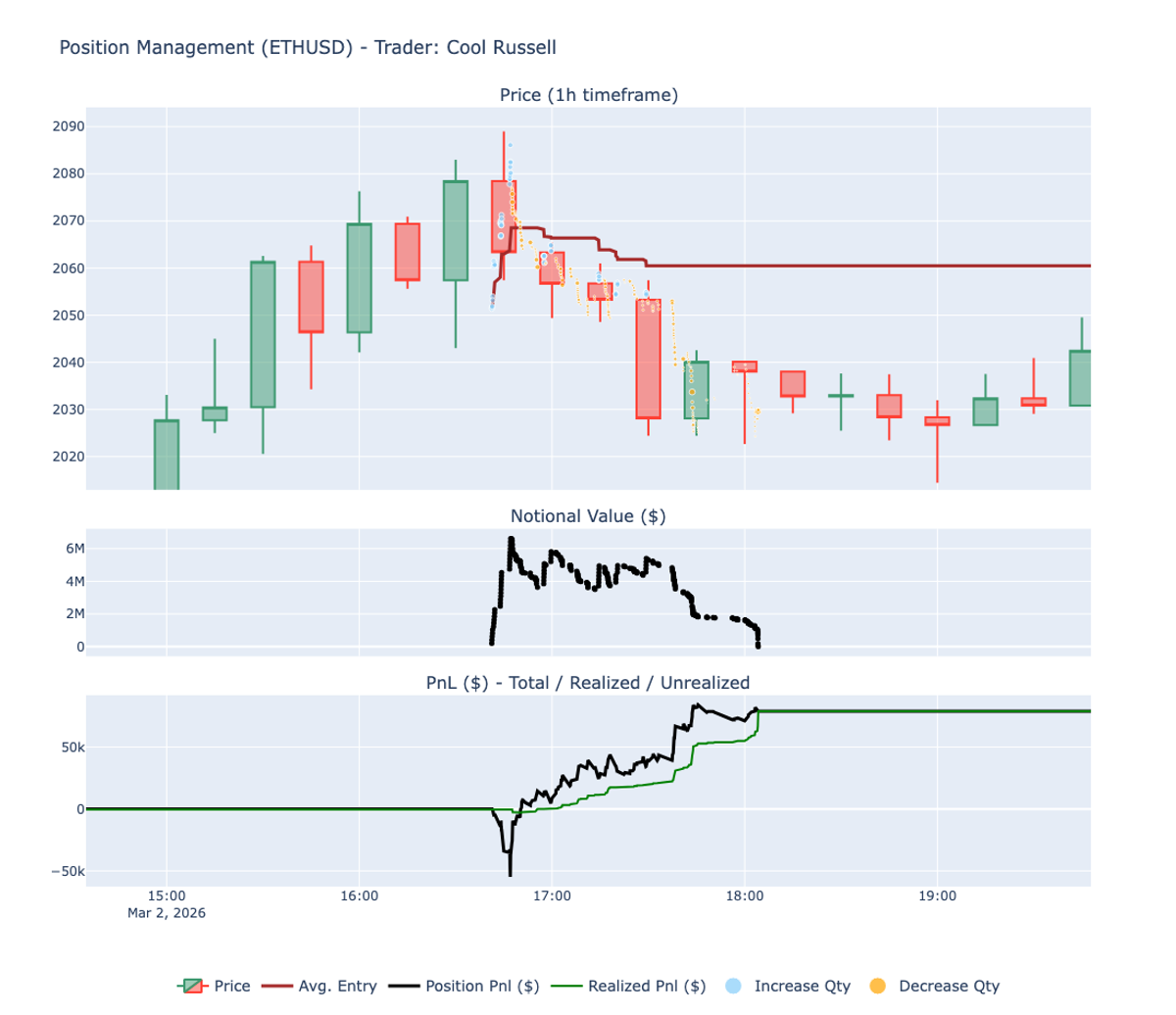 Cool Russell - ETH short win