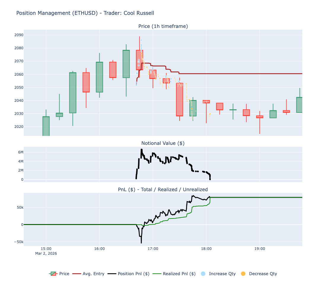 Cool Russell - ETH short win