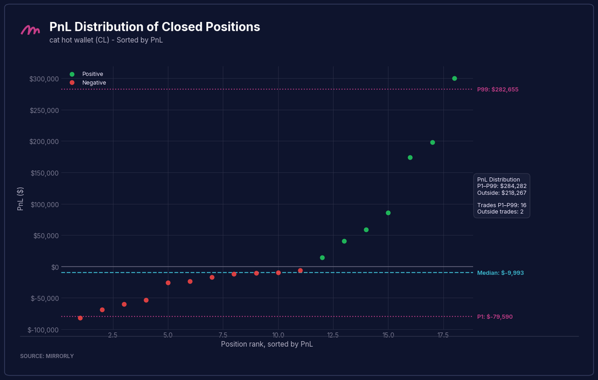 cat hot wallet (CL) PnL Distribution