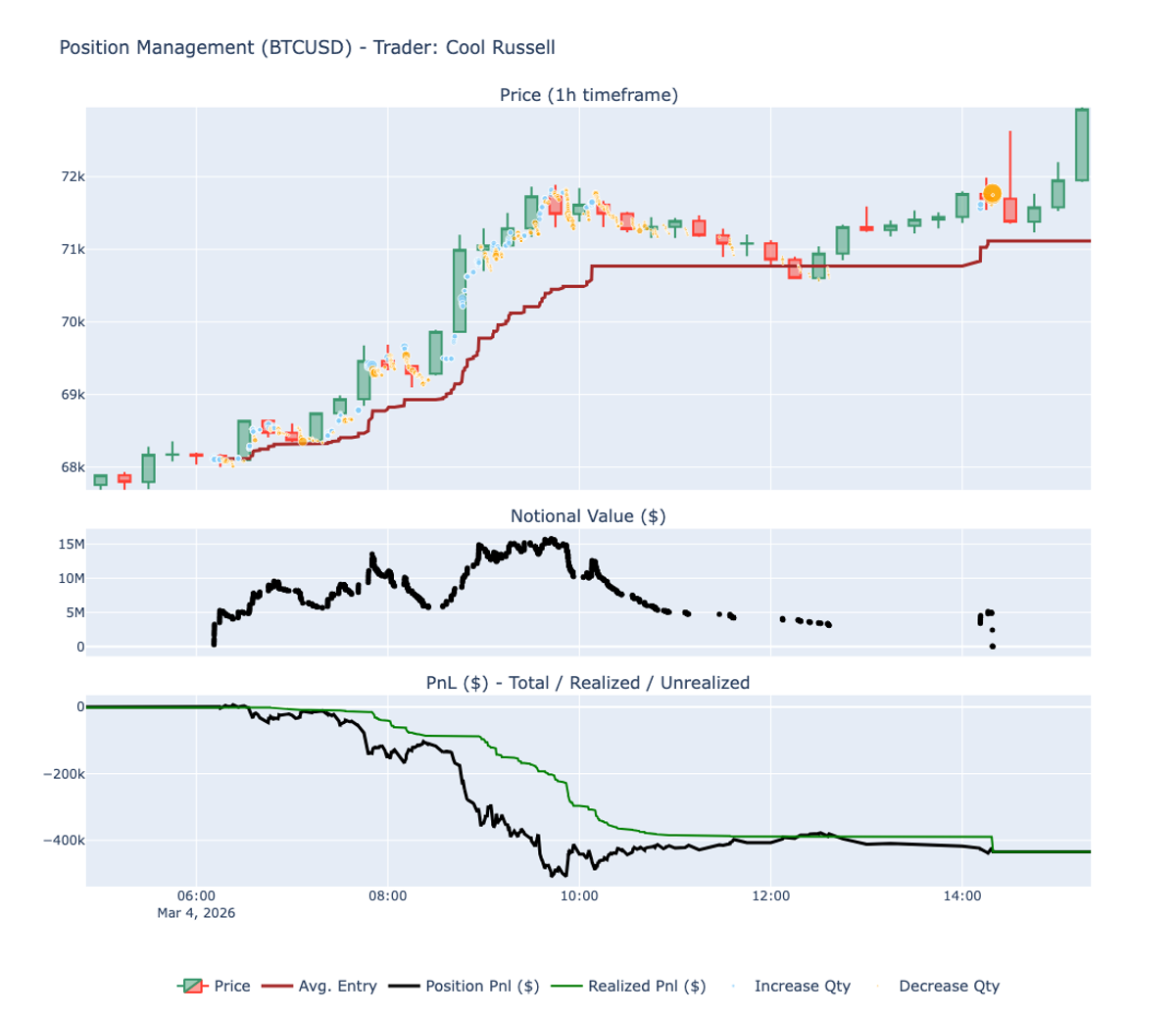 Cool Russell - BTC short loss
