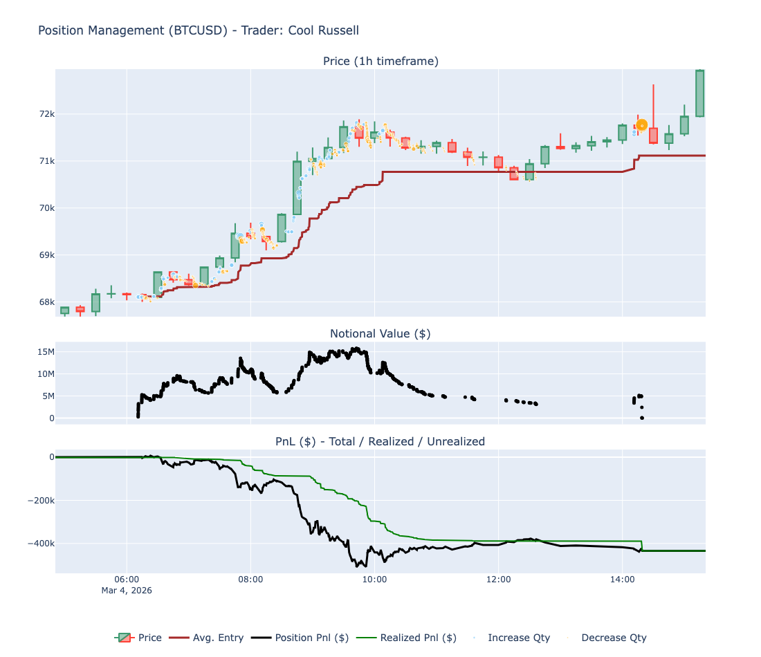 Cool Russell - BTC short loss