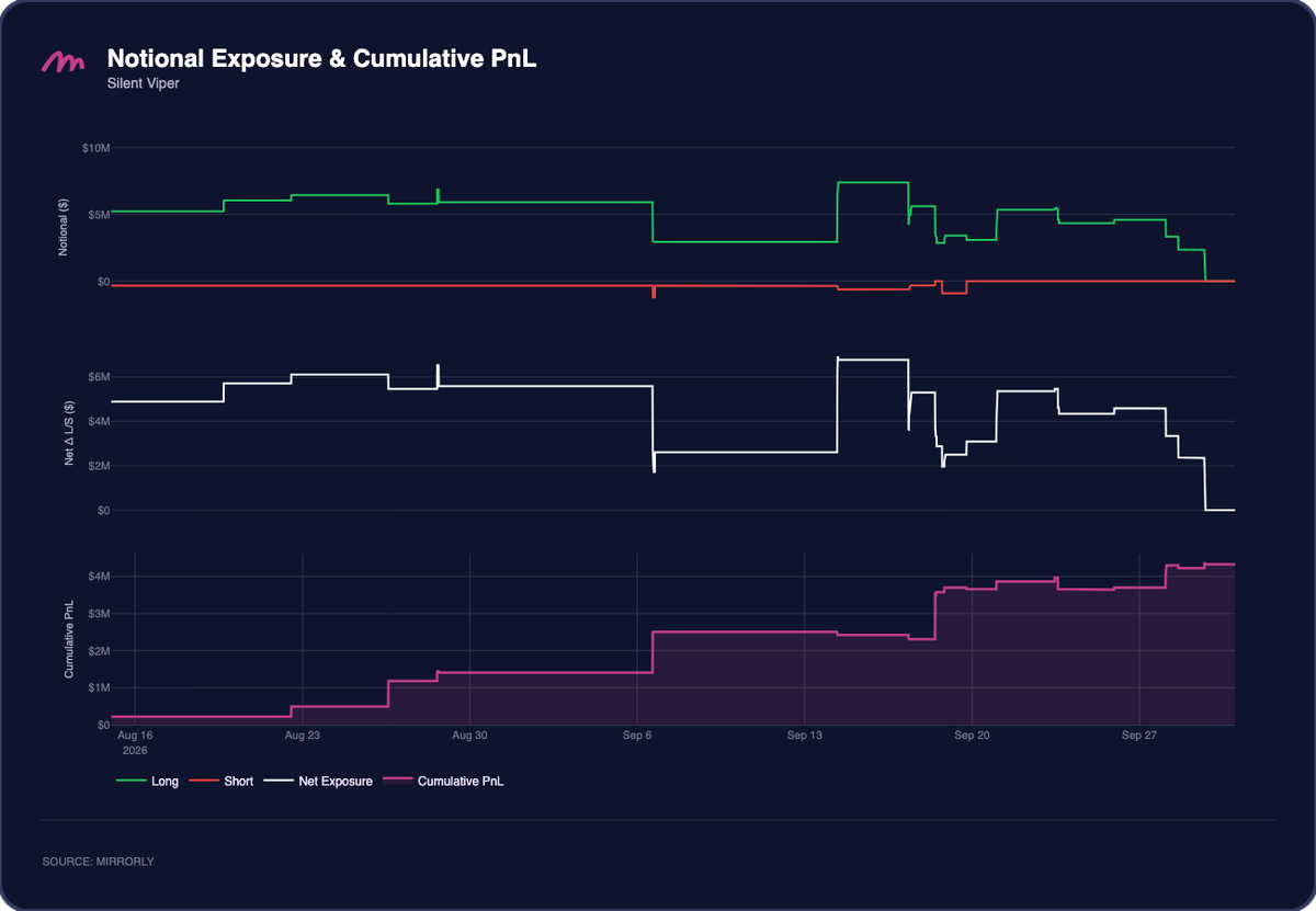 Silent Viper Notional Exposure and PnL