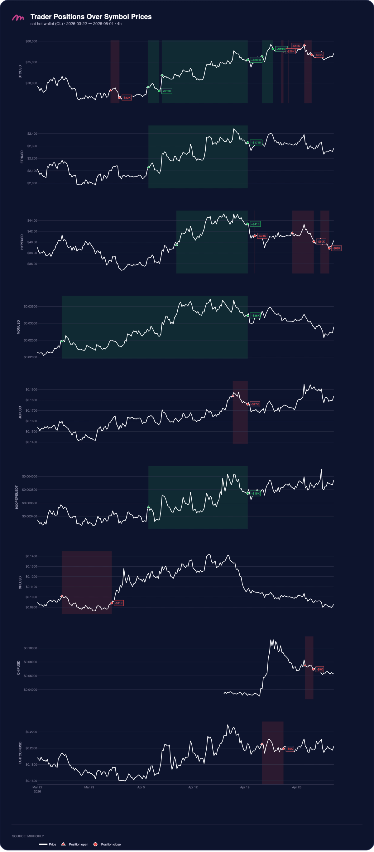 cat hot wallet (CL) Positions Over Symbol Prices