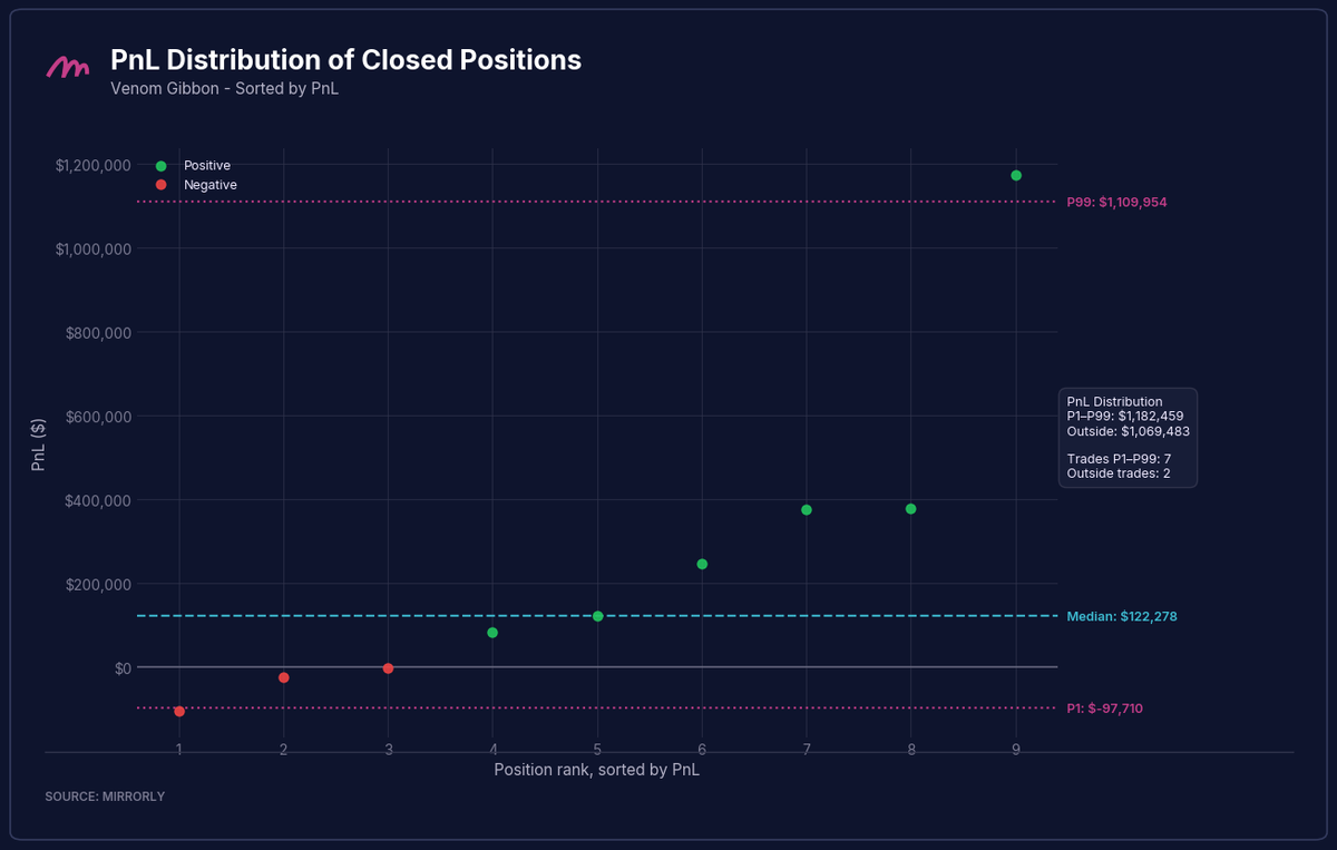 Venom Gibbon PnL Distribution